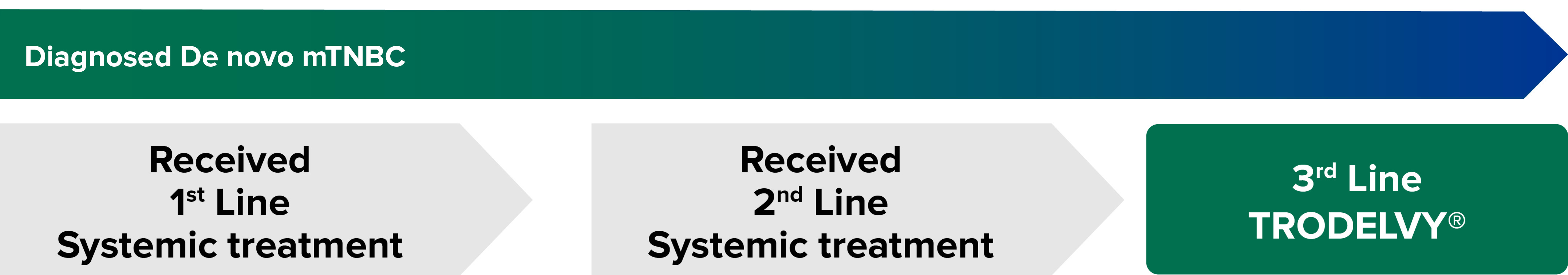 Diagnosed in early stage TNBC